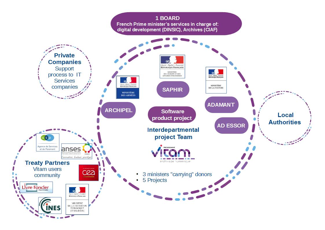 5 projects in the Vitam Program