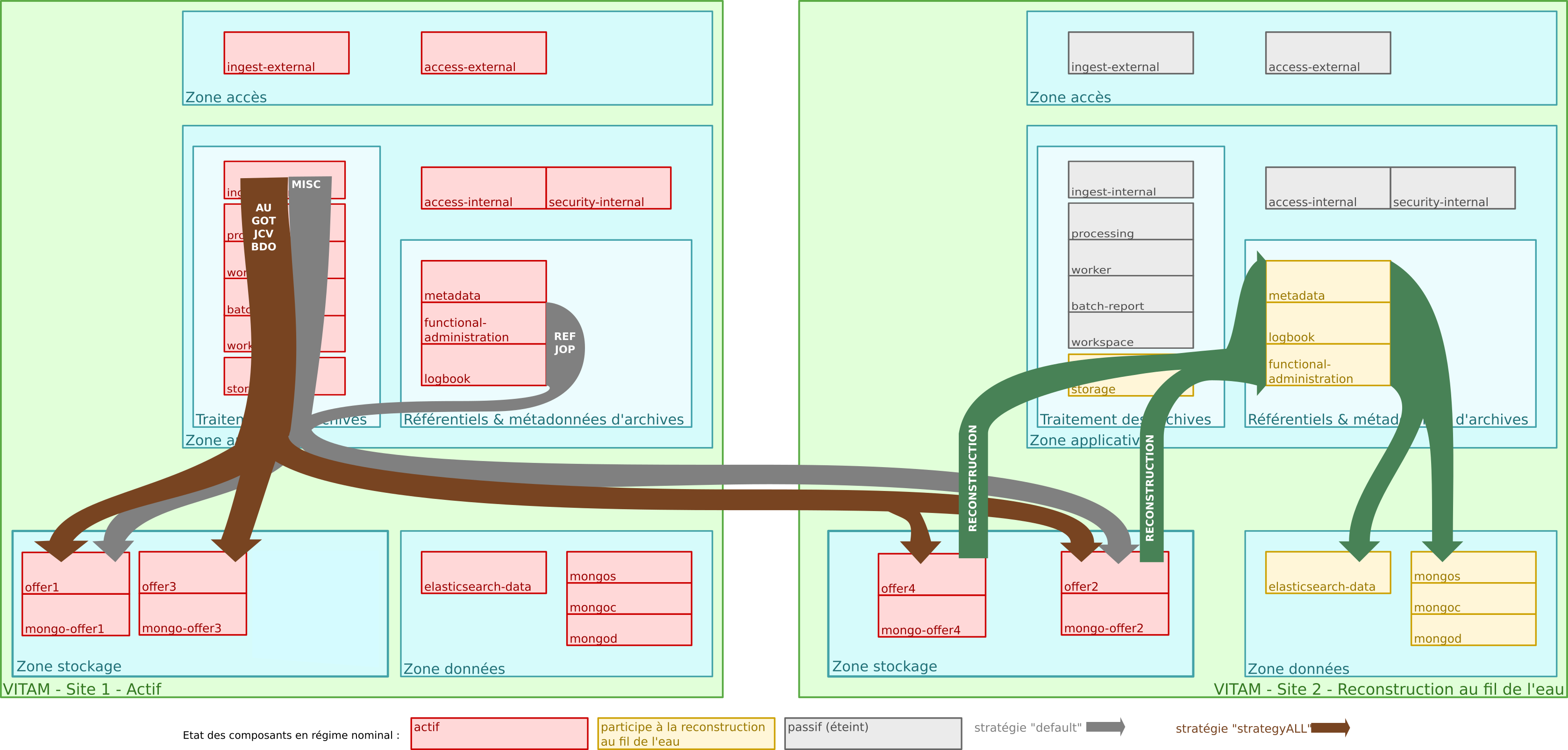 ../_images/dualsite-architecture-storage-objects.png